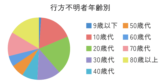 行方不明者年齢別のグラフ